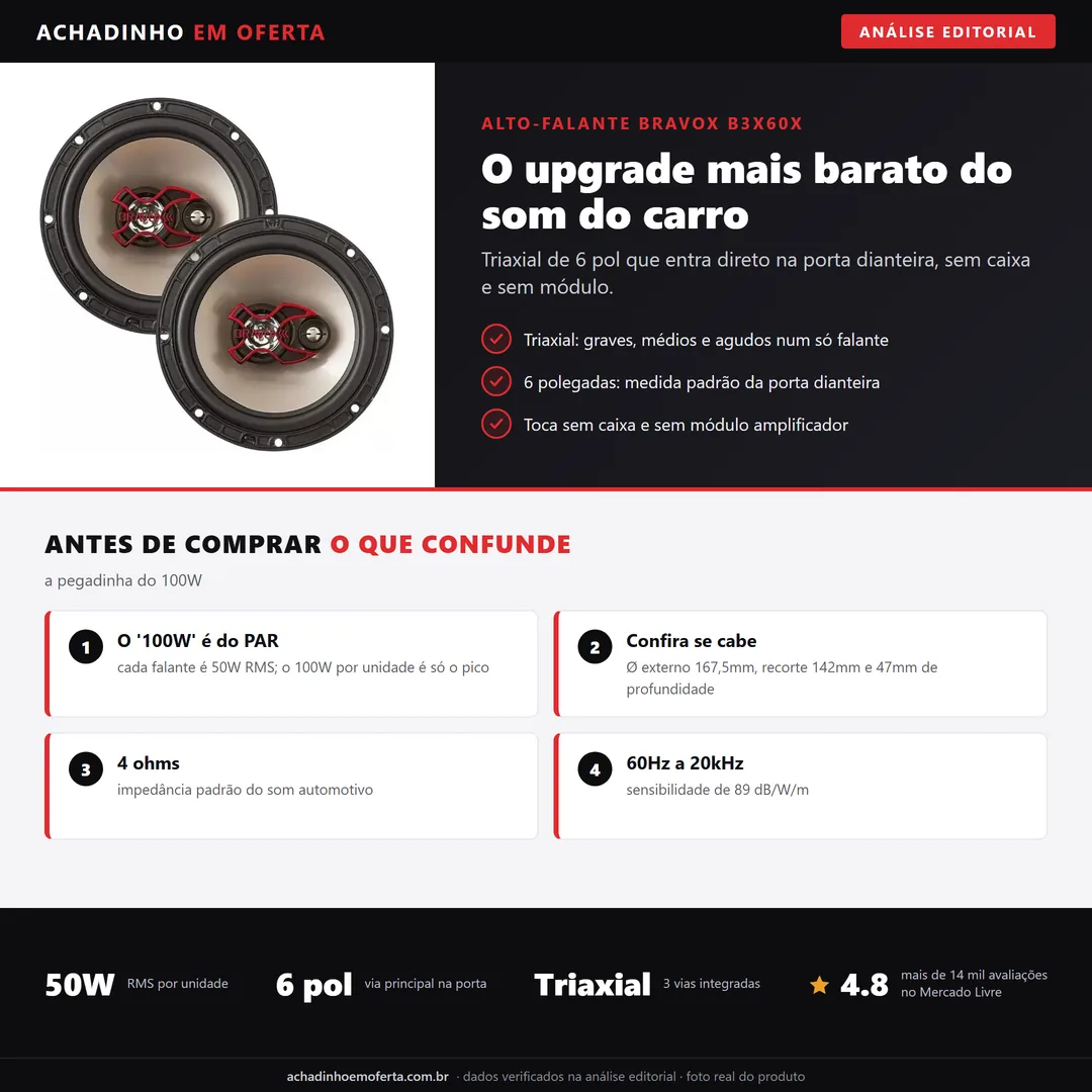 Infográfico editorial Achadinho: Alto-Falante Triaxial Bravox B3X60X de 6 polegadas - upgrade barato do som do carro que entra direto na porta, sem caixa nem módulo. 50W RMS por unidade (100W só somando o par), impedância de 4 ohms.