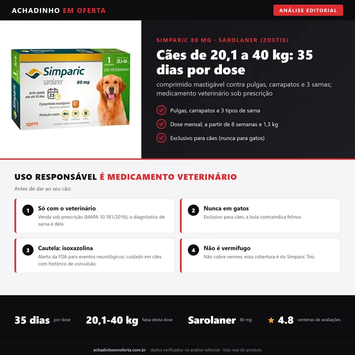 Infográfico da análise editorial Achadinho: Simparic 80 mg (sarolaner) para cães de 20,1 a 40 kg - pulgas, carrapatos e sarnas por 35 dias; medicamento veterinário sob prescrição, só para cães