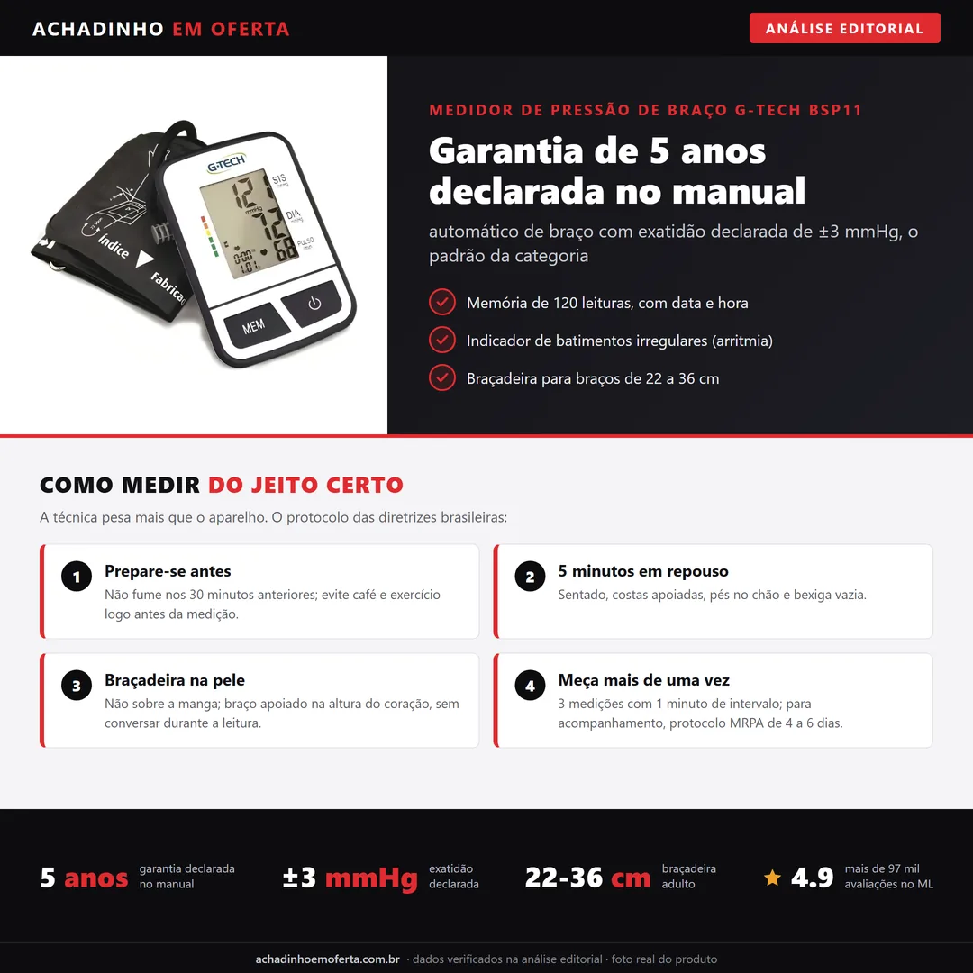 Infográfico da análise editorial Achadinho: medidor de pressão G-Tech BSP11 - garantia de 5 anos, exatidão declarada de ±3 mmHg e protocolo de medição correto