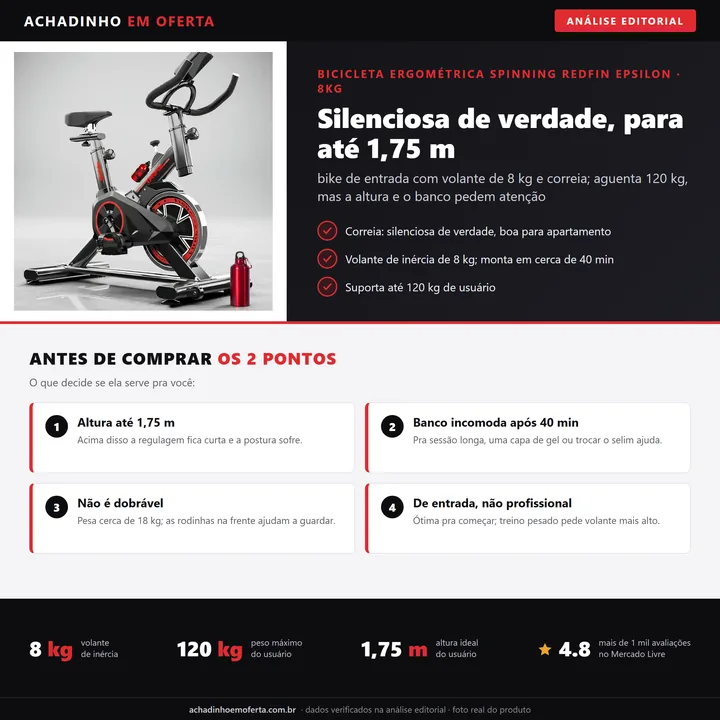 Infográfico editorial Achadinho: bicicleta ergométrica spinning Redfin Epsilon com volante de 8 kg e correia silenciosa, suporta até 120 kg e é indicada para usuários de até cerca de 1,75 m; não é dobrável