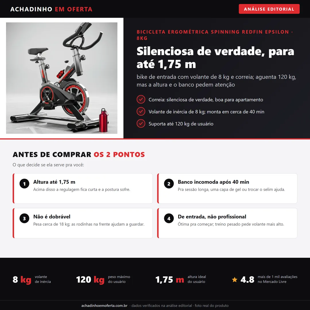 Infográfico editorial Achadinho: bicicleta ergométrica spinning Redfin Epsilon com volante de 8 kg e correia silenciosa, suporta até 120 kg e é indicada para usuários de até cerca de 1,75 m; não é dobrável