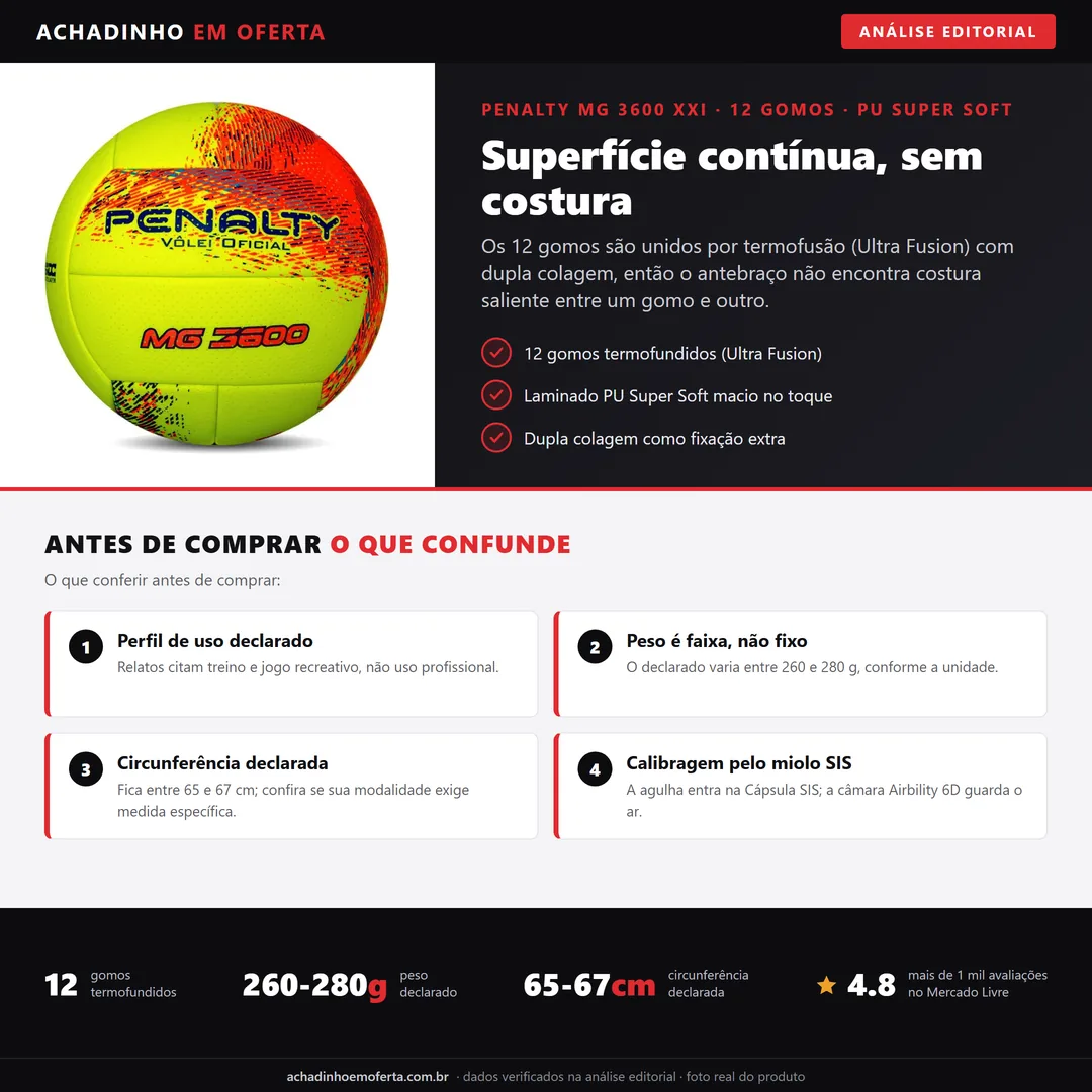 Infográfico editorial Achadinho: bola de vôlei Penalty MG 3600 XXI, 12 gomos termofundidos Ultra Fusion, laminado PU Super Soft, câmara Airbility 6D, com specs de peso e circunferência declarados.