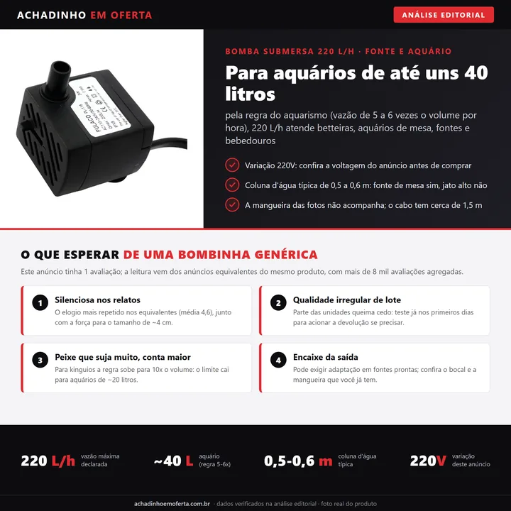 Infográfico da análise editorial Achadinho: bomba submersa 220 L/h para aquário e fonte - serve aquários de até cerca de 40 litros, coluna d'água típica de 0,5 a 0,6 m, variação 220V