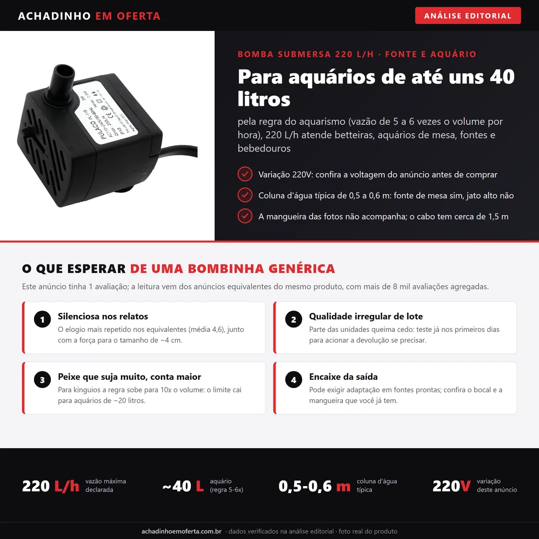 Infográfico da análise editorial Achadinho: bomba submersa 220 L/h para aquário e fonte - serve aquários de até cerca de 40 litros, coluna d'água típica de 0,5 a 0,6 m, variação 220V