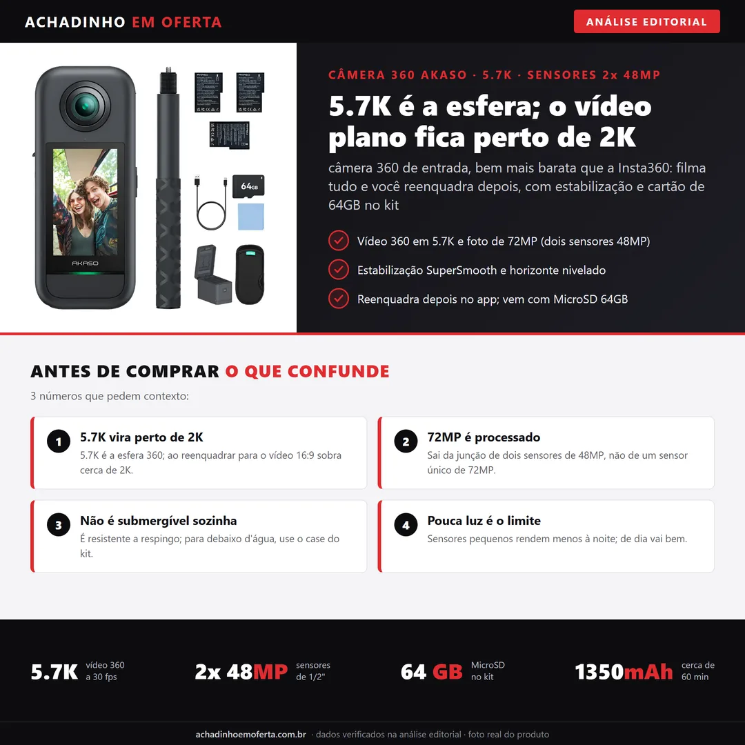 Infográfico editorial Achadinho: camera 360 Akaso com video 5.7K e foto de 72MP processada de dois sensores de 48MP; o 5.7K e a esfera e vira perto de 2K no video plano, nao e submergivel sozinha (usa case) e vem com MicroSD 64GB