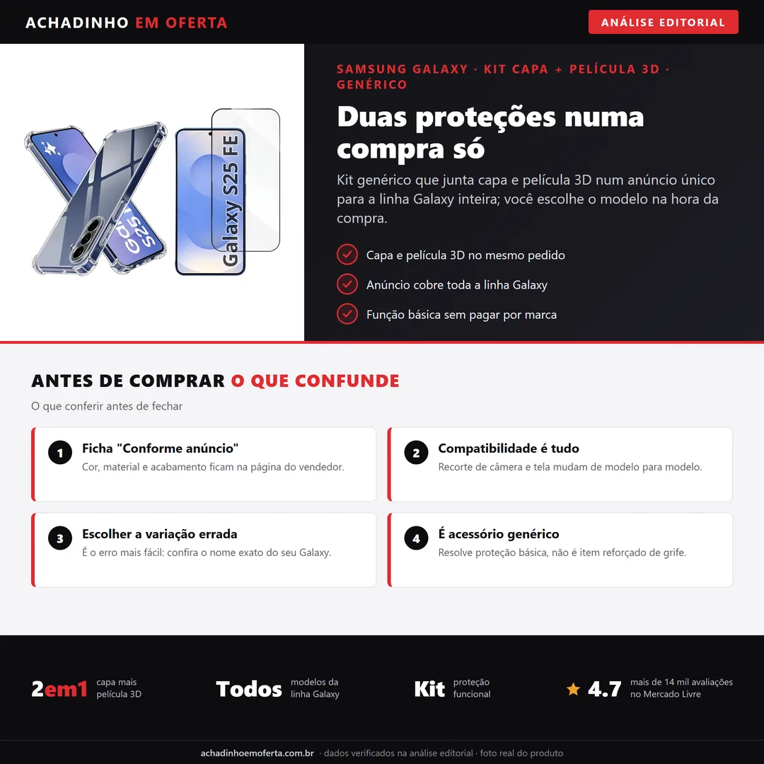Infográfico editorial Achadinho: capa e película 3D em kit para a linha Samsung Galaxy, anúncio único com variação por modelo, ficha "Conforme anúncio" e foco em compatibilidade antes de comprar.