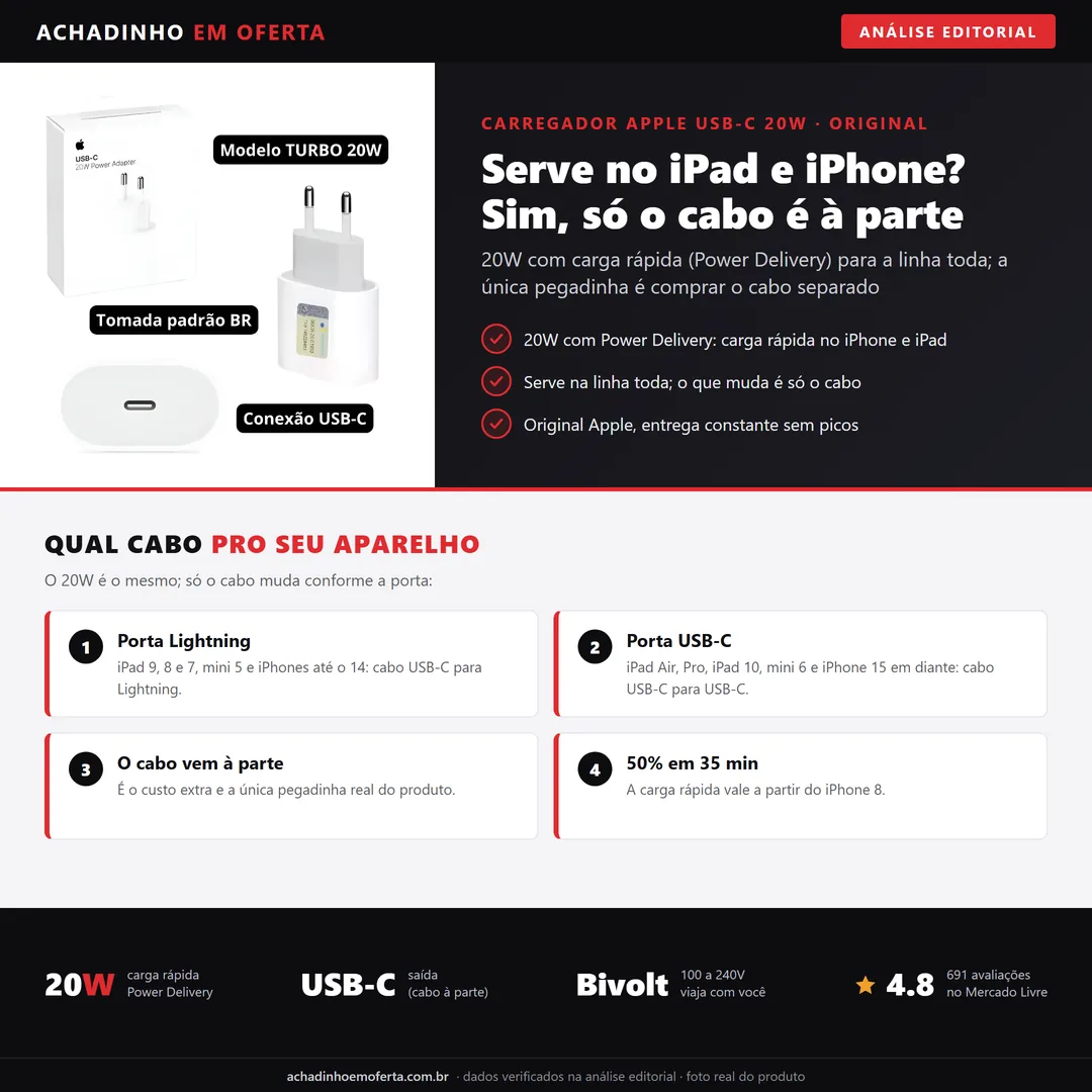 Infográfico editorial Achadinho: carregador Apple USB-C 20W original, serve em iPhone e iPad com o cabo vendido à parte; iPad 9, 8 e 7 e iPhones até o 14 usam cabo USB-C para Lightning, iPad Air, Pro e iPhone 15 em diante usam USB-C para USB-C