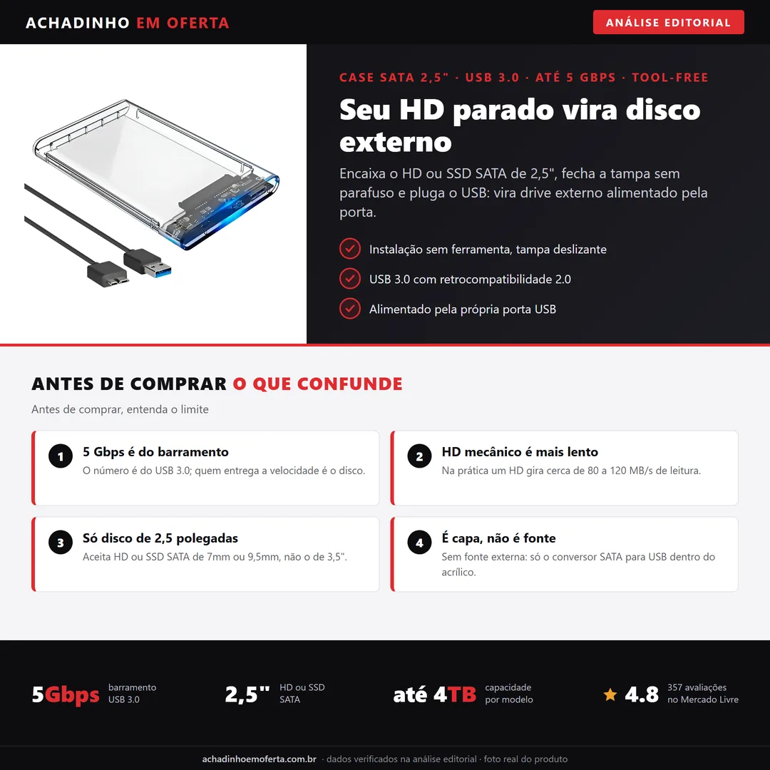 Infográfico editorial Achadinho: case transparente para HD ou SSD SATA de 2,5 polegadas, com tampa deslizante e cabo USB 3.0, transformando disco interno em drive externo alimentado pela própria porta.