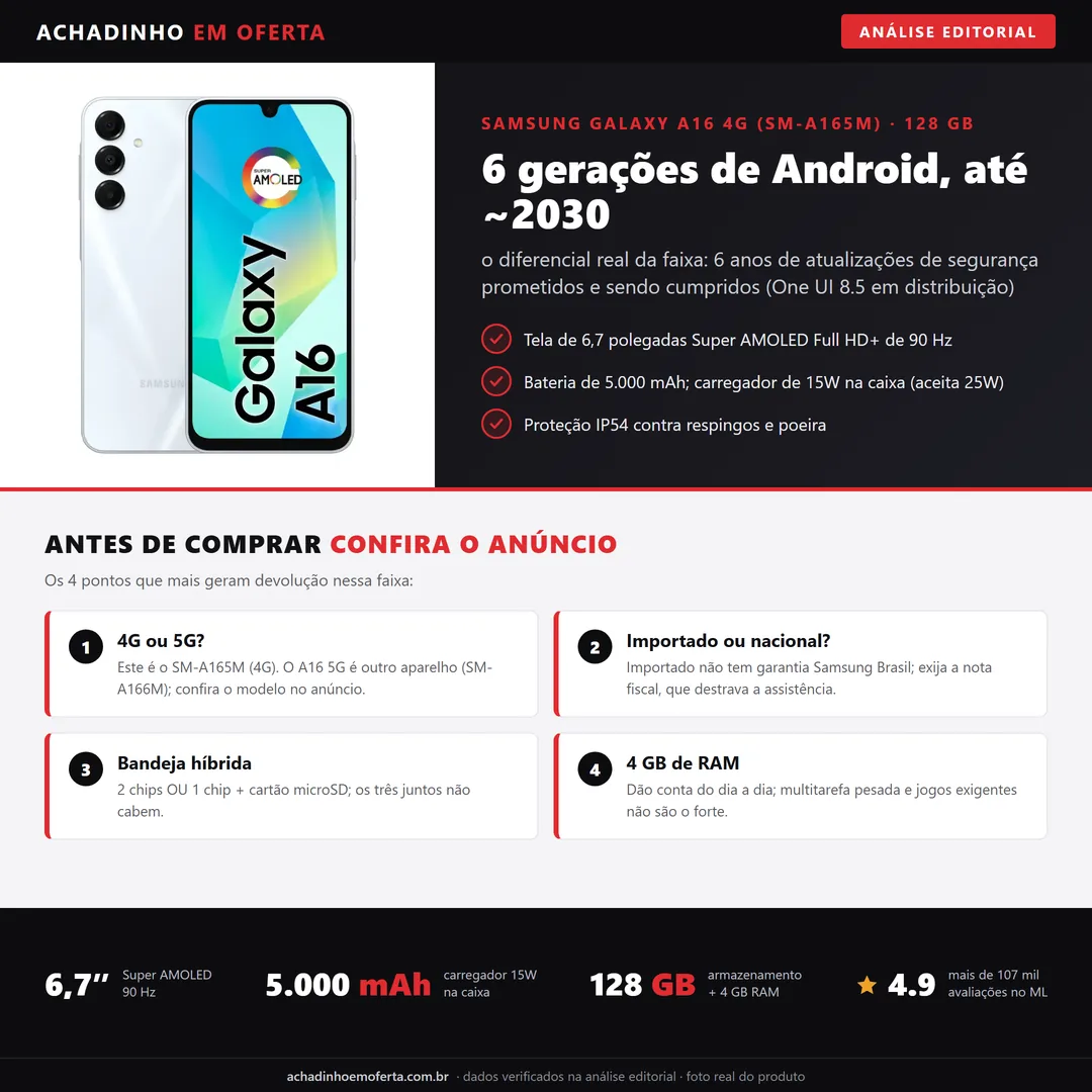 Infográfico da análise editorial Achadinho: Samsung Galaxy A16 4G (SM-A165M) 128 GB - 6 gerações de Android, tela Super AMOLED 90 Hz e bateria de 5.000 mAh