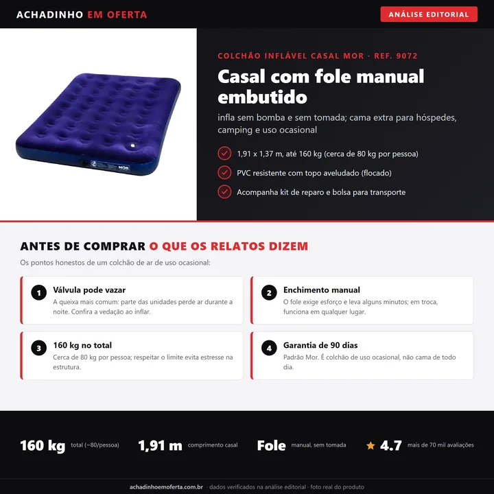 Infográfico da análise editorial Achadinho: colchão inflável casal Mor (ref. 9072) com fole manual, 1,91 x 1,37 m, até 160 kg (cerca de 80 kg por pessoa) e kit de reparo