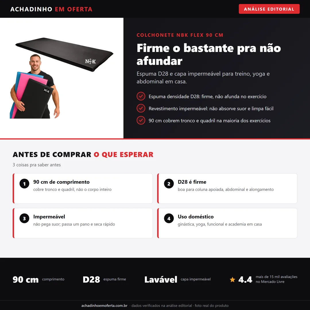 Infográfico editorial Achadinho: Colchonete NBK Flex 90cm para ginástica e academia em casa - espuma densidade D28 firme que não afunda no exercício e revestimento impermeável que não absorve suor e limpa fácil.