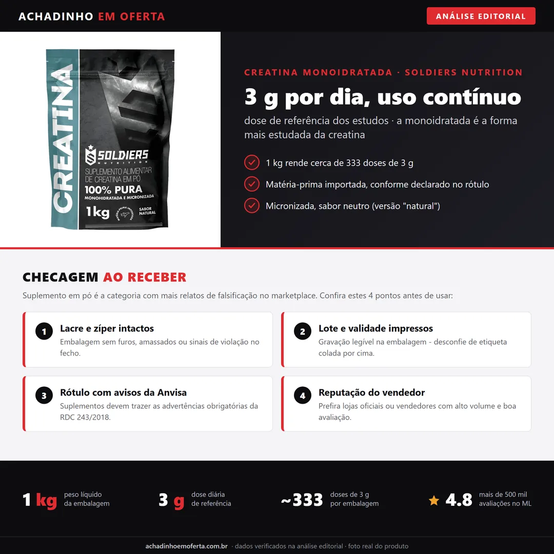 Infográfico da análise editorial Achadinho: creatina monoidratada Soldiers 1 kg, dose de 3 g por dia, cerca de 333 doses por embalagem e checagem ao receber