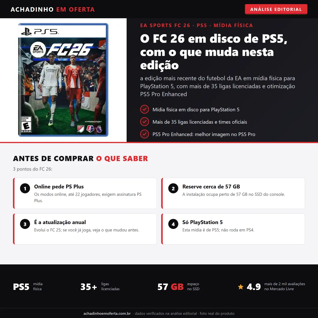 Infográfico editorial Achadinho: jogo EA Sports FC 26 em midia fisica para PlayStation 5, com mais de 35 ligas licenciadas e otimizacao PS5 Pro Enhanced; ocupa cerca de 57 GB, o online exige PS Plus e esta midia nao roda em PS4