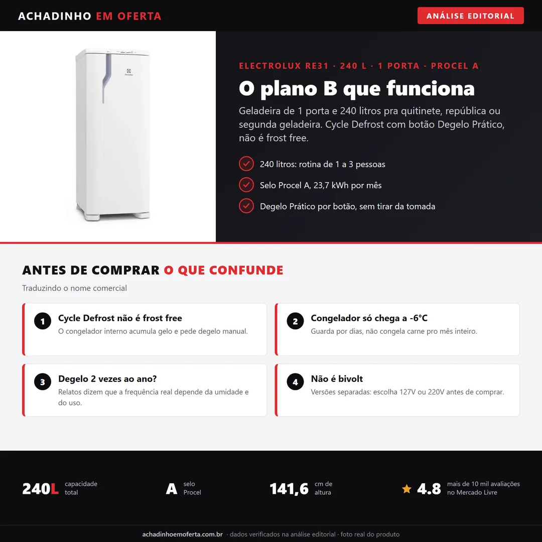 Infográfico editorial Achadinho: geladeira Electrolux RE31 branca de 1 porta, 240 litros, degelo Cycle Defrost, selo Procel A, com painel de alerta sobre não ser frost free e cards do que confunde no anúncio.