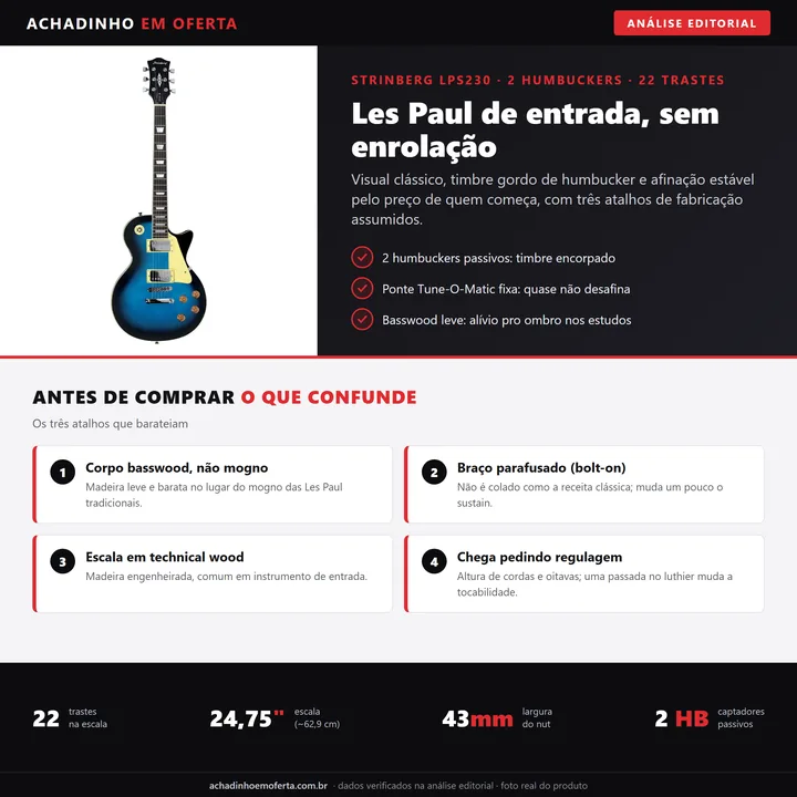 Infográfico editorial Achadinho: guitarra elétrica Strinberg Les Paul LPS230 com corpo basswood, 2 humbuckers passivos, ponte Tune-O-Matic fixa e braço parafusado, modelo de entrada com atalhos de fabricação explicados.