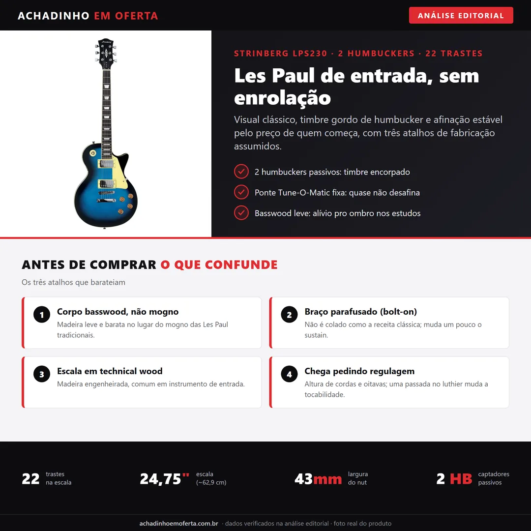 Infográfico editorial Achadinho: guitarra elétrica Strinberg Les Paul LPS230 com corpo basswood, 2 humbuckers passivos, ponte Tune-O-Matic fixa e braço parafusado, modelo de entrada com atalhos de fabricação explicados.