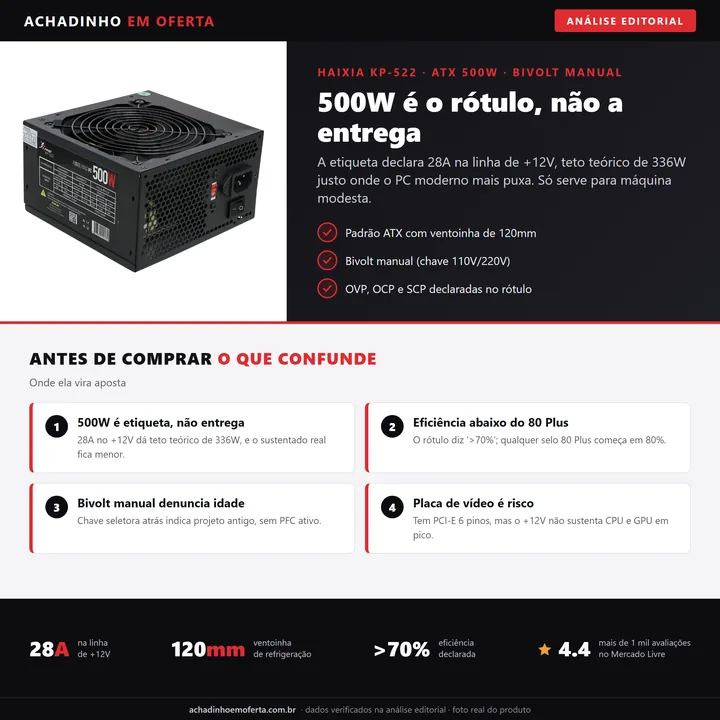 Infográfico editorial Achadinho: fonte de alimentação ATX Knup KP-522, rótulo de 500W, bivolt manual, ventoinha de 120mm, com painel explicando por que a entrega real fica bem abaixo dos 500W.