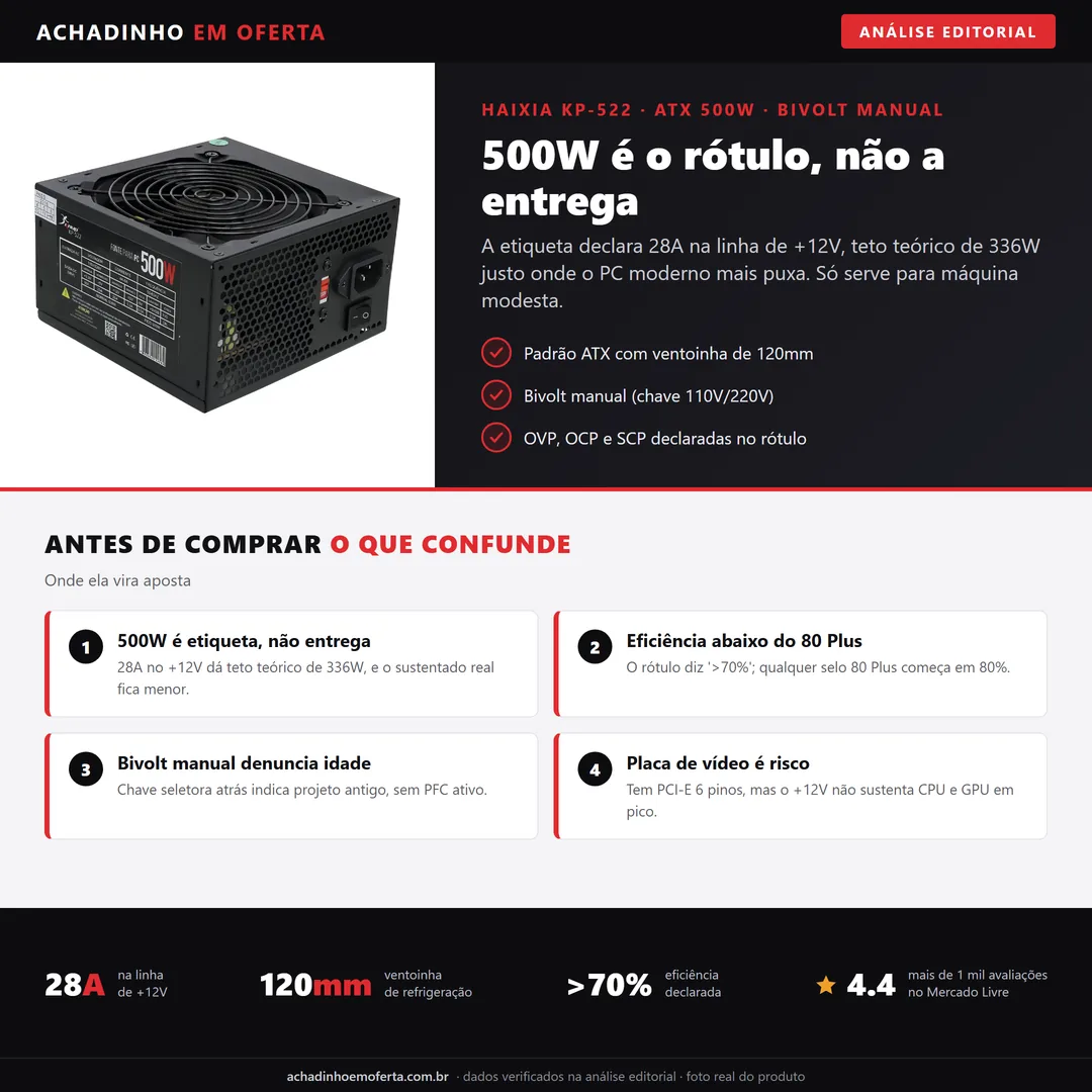 Infográfico editorial Achadinho: fonte de alimentação ATX Knup KP-522, rótulo de 500W, bivolt manual, ventoinha de 120mm, com painel explicando por que a entrega real fica bem abaixo dos 500W.
