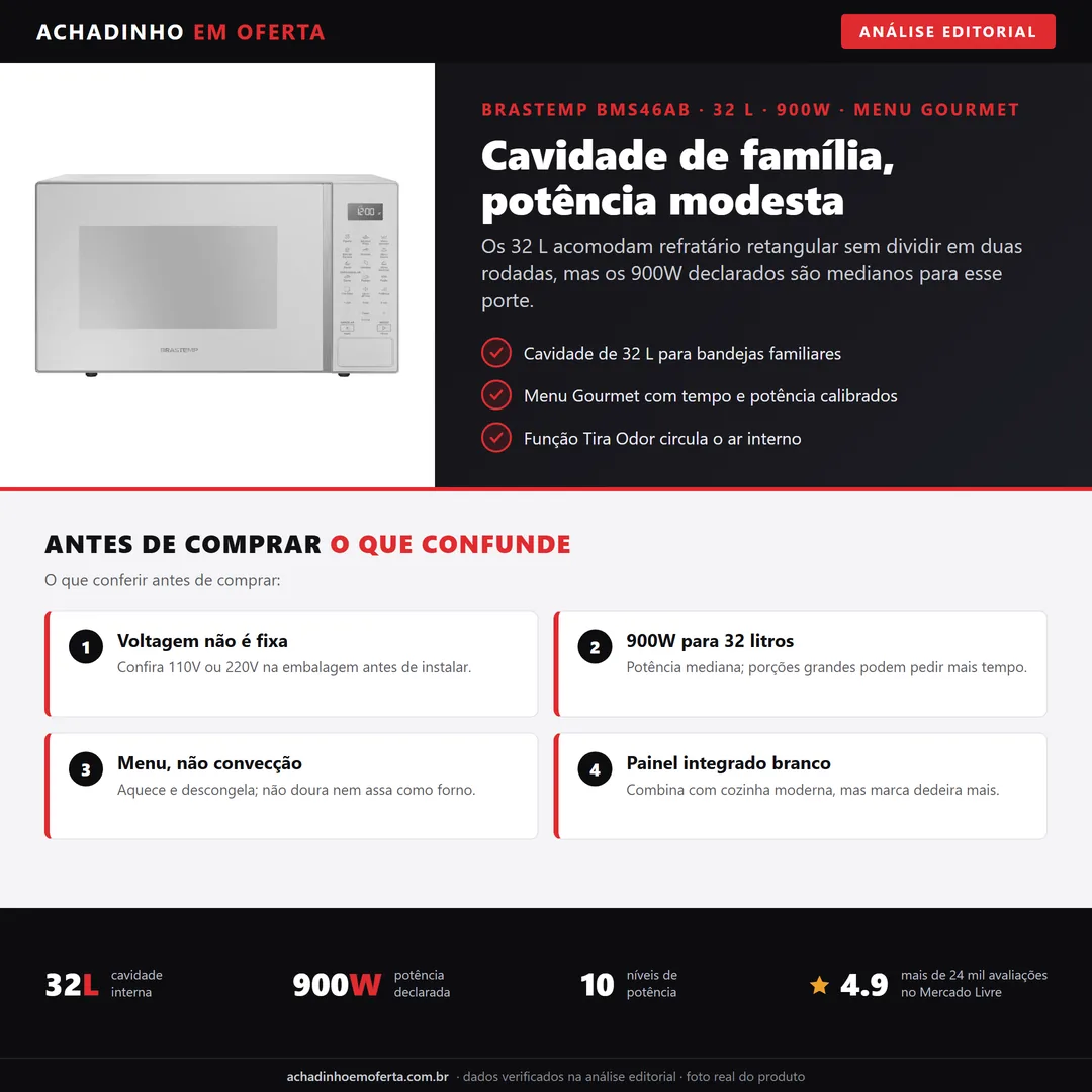 Infográfico editorial Achadinho: micro-ondas Brastemp BMS46AB branco de 32 litros, painel integrado, com destaques de potência 900W, 10 níveis, Menu Gourmet, Função Tira Odor e dimensões.