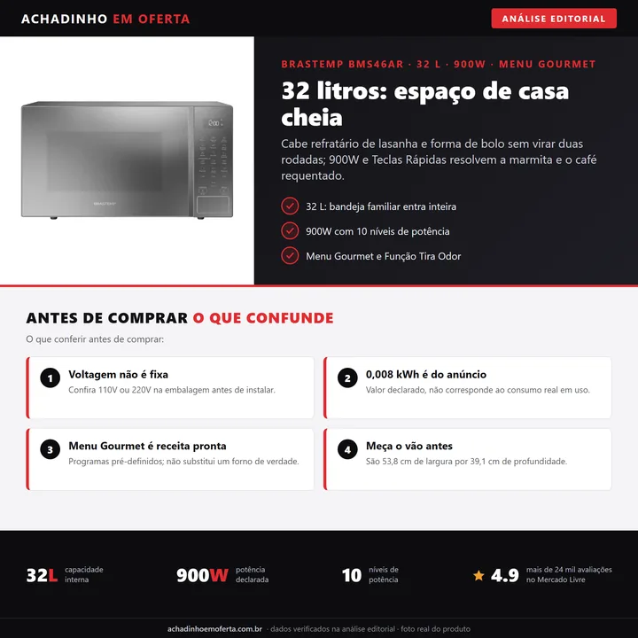Infográfico editorial Achadinho: micro-ondas Brastemp BMS46AR 32 litros cinza espelhado, com destaque para capacidade familiar, 900W, 10 níveis de potência e Menu Gourmet, além de pontos a conferir antes de comprar.