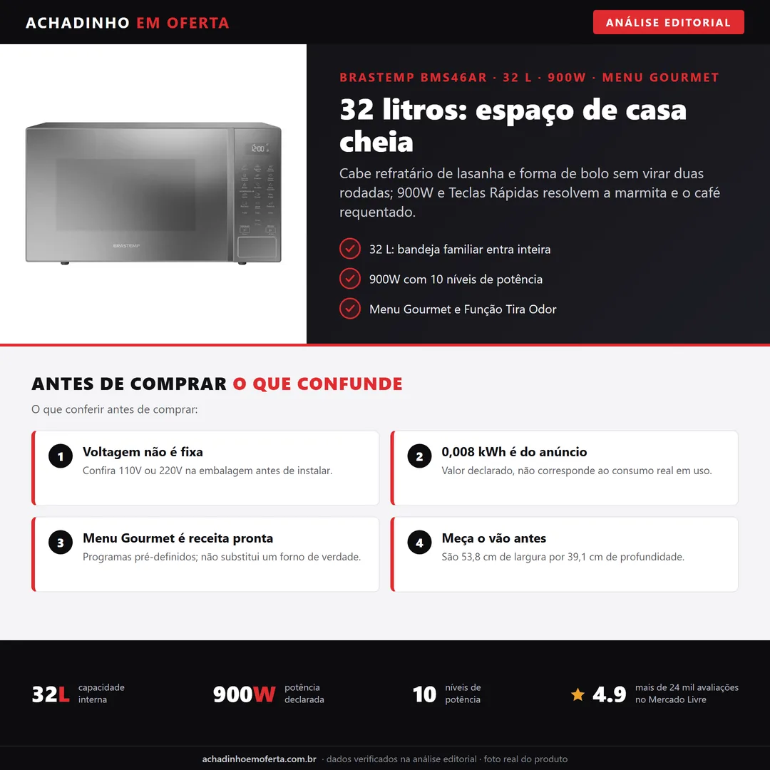 Infográfico editorial Achadinho: micro-ondas Brastemp BMS46AR 32 litros cinza espelhado, com destaque para capacidade familiar, 900W, 10 níveis de potência e Menu Gourmet, além de pontos a conferir antes de comprar.