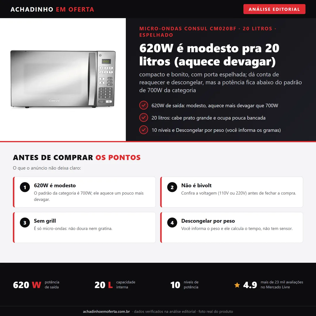 Infográfico editorial Achadinho: micro-ondas Consul CM020BF de 20 litros com porta espelhada, 620W de saida (modesto para 20 litros, abaixo do padrao de 700W), 10 niveis de potencia e funcao Descongelar por peso; nao e bivolt e nao tem grill