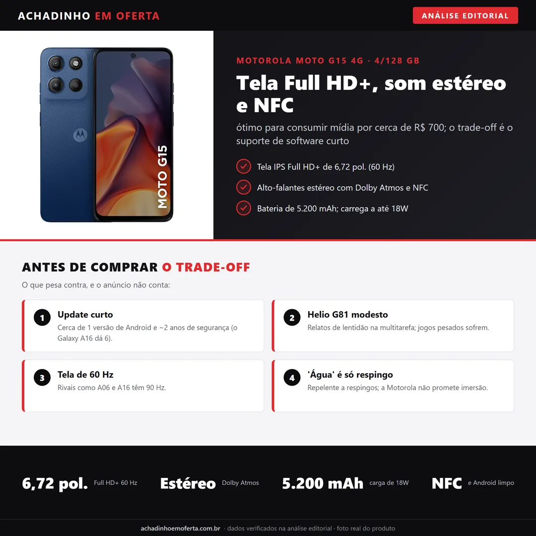 Infográfico da análise editorial Achadinho: Motorola Moto G15 4G 4/128 GB - tela Full HD+, som estéreo Dolby e NFC; suporte de software curto