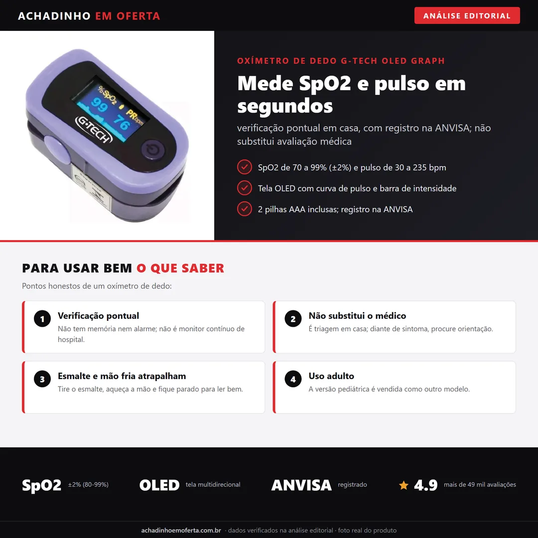 Infográfico da análise editorial Achadinho: oxímetro de dedo G-Tech OLED Graph - mede SpO2 e pulso, registro na ANVISA, uso adulto; não substitui avaliação médica