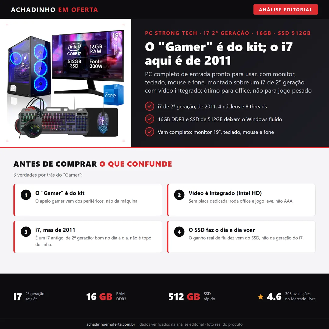 Infográfico editorial Achadinho: PC completo Strong Tech com Intel Core i7 de 2a geracao (2011), 16GB DDR3, SSD de 512GB, video integrado Intel HD e monitor de 19 polegadas; o Gamer e do kit de perifericos, bom para office e jogo leve, nao para AAA