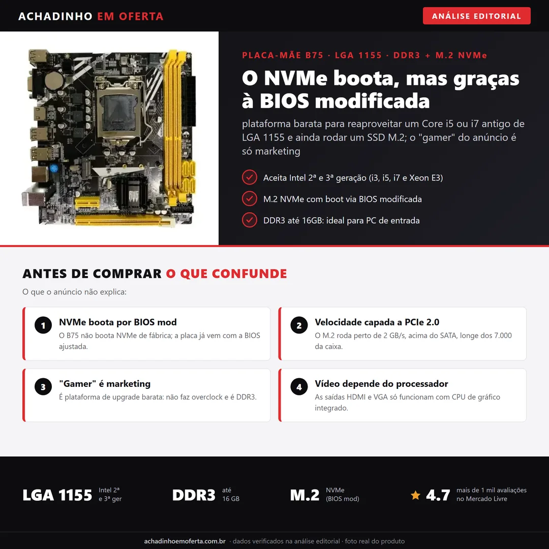 Infográfico editorial Achadinho: placa-mae B75 soquete LGA 1155 para Intel de 2a e 3a geracao, memoria DDR3 ate 16GB e slot M.2 NVMe que da boot via BIOS modificada com velocidade limitada ao PCIe 2.0; o termo gamer e marketing