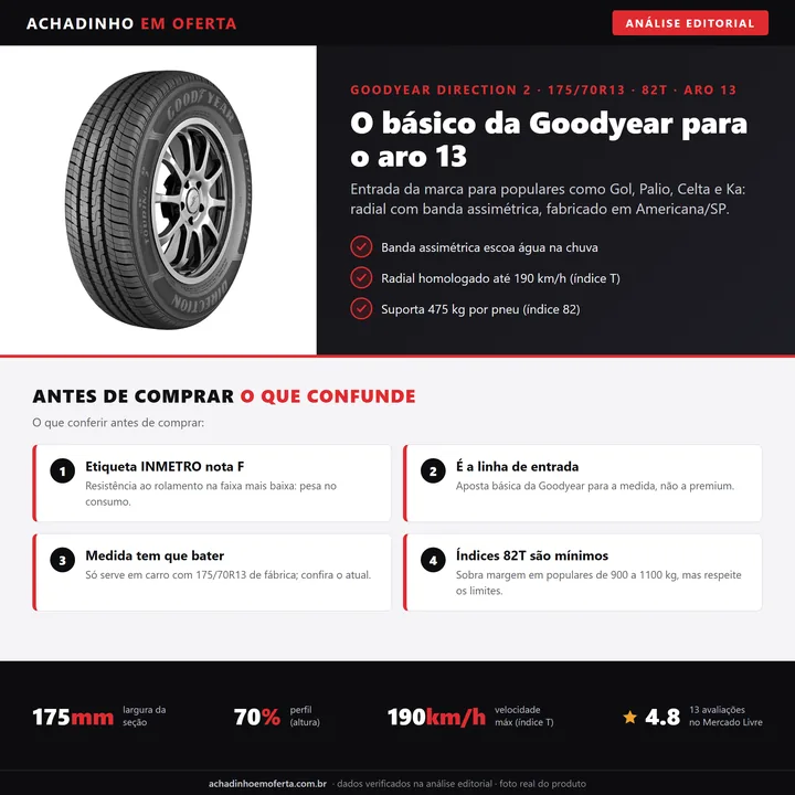 Infográfico editorial Achadinho: pneu Goodyear Direction 2 Touring 175/70R13 82T, aro 13, radial de banda assimétrica para carros populares como Gol, Palio, Celta e Ka, com painel de specs e alertas de compra.
