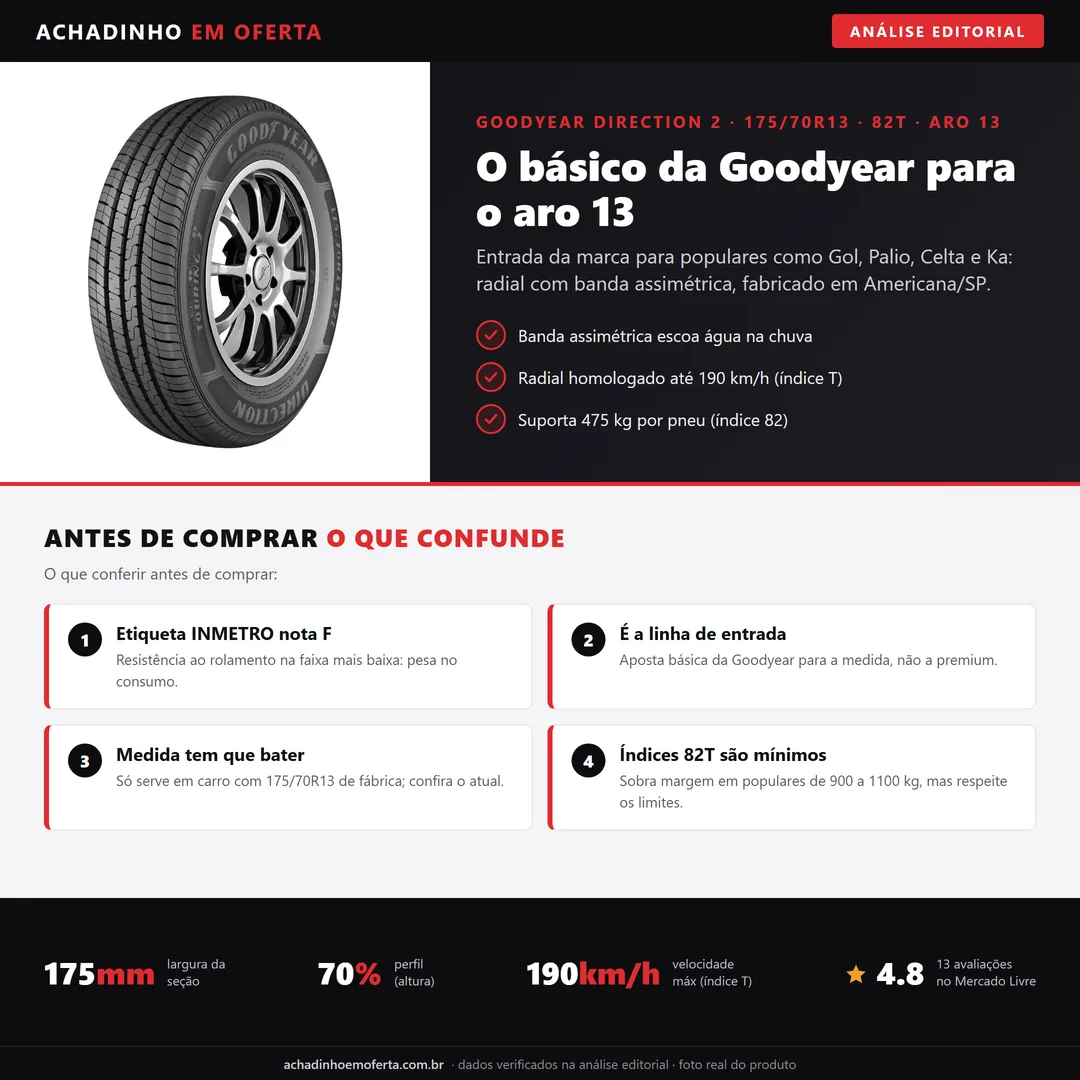 Infográfico editorial Achadinho: pneu Goodyear Direction 2 Touring 175/70R13 82T, aro 13, radial de banda assimétrica para carros populares como Gol, Palio, Celta e Ka, com painel de specs e alertas de compra.