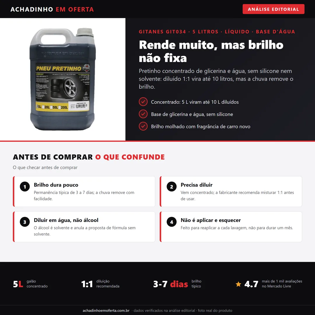 Infográfico editorial Achadinho: galão de 5 litros de pretinho líquido Gitanes GIT034 para pneus, base de glicerina e água, com destaque para diluição 1:1 e brilho molhado de 3 a 7 dias.