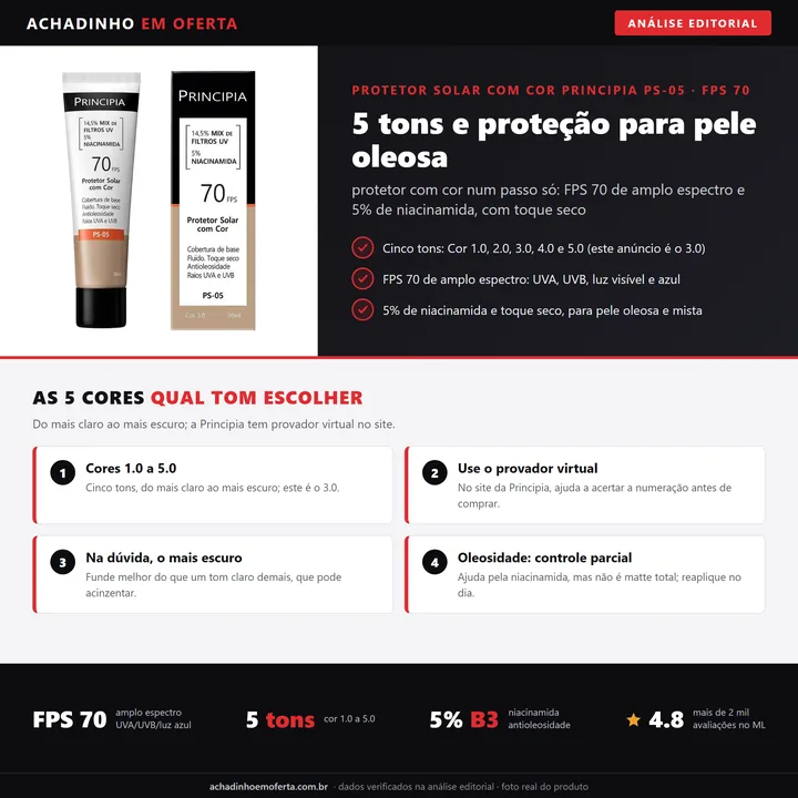 Infográfico editorial Achadinho: protetor solar com cor Principia PS-05 FPS 70, disponível em cinco tons (Cor 1.0 a 5.0), com 5% de niacinamida e toque seco para pele oleosa