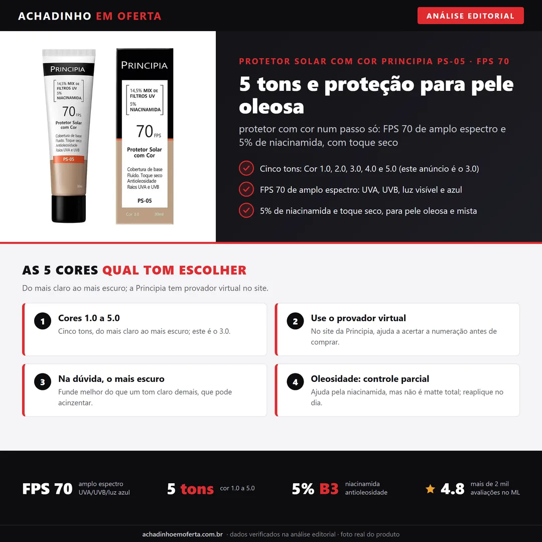 Infográfico editorial Achadinho: protetor solar com cor Principia PS-05 FPS 70, disponível em cinco tons (Cor 1.0 a 5.0), com 5% de niacinamida e toque seco para pele oleosa