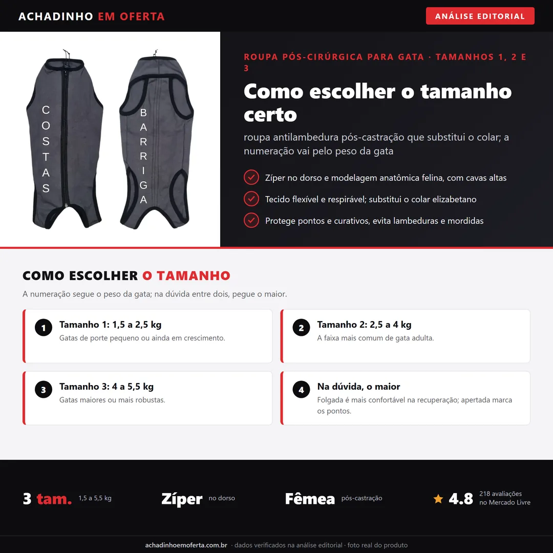 Infográfico editorial Achadinho: roupa pós-cirúrgica para gata e como escolher o tamanho pelo peso (Tamanho 1 de 1,5 a 2,5 kg, Tamanho 2 de 2,5 a 4 kg, Tamanho 3 de 4 a 5,5 kg); zíper no dorso e substitui o colar elizabetano