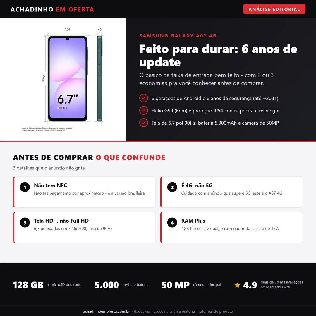 Infográfico editorial Achadinho: Samsung Galaxy A07 4G (SM-A075M) 128GB - feito para durar com 6 anos de atualização, IP54 e Helio G99; tela 6,7 pol HD+ 90Hz, bateria 5.000mAh e câmera 50MP. Não tem NFC nem 5G.