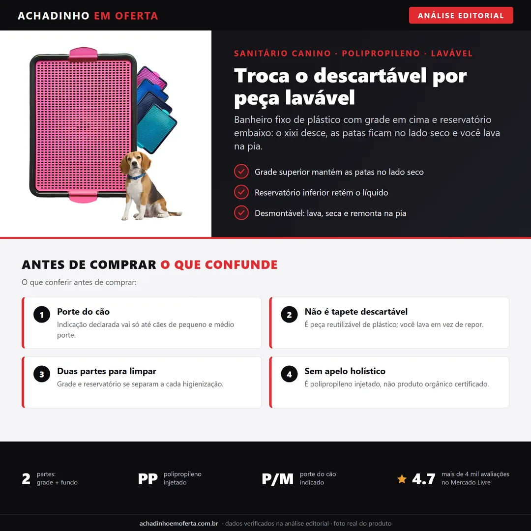 Infográfico editorial Achadinho: sanitário canino de plástico com grade superior e reservatório inferior, desmontável e lavável, indicado para cães de pequeno e médio porte, com destaques e alertas de compra.