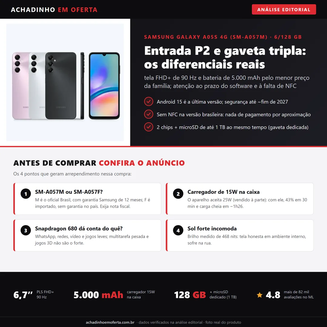 Infográfico da análise editorial Achadinho: Samsung Galaxy A05s 4G (SM-A057M) 128 GB - entrada P2, gaveta tripla com microSD dedicado, Android 15 como última versão e sem NFC no Brasil