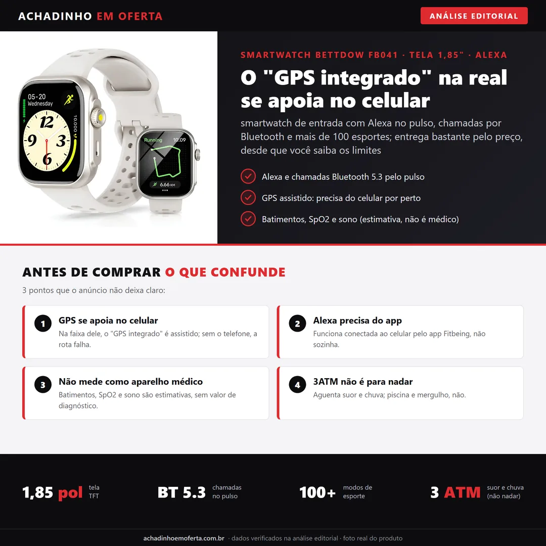 Infográfico editorial Achadinho: smartwatch Bettdow FB041 com tela de 1,85 polegadas, Alexa e chamadas por Bluetooth; o GPS e assistido (depende do celular), os sensores de saude sao estimativa nao medica e o 3ATM nao serve para nadar