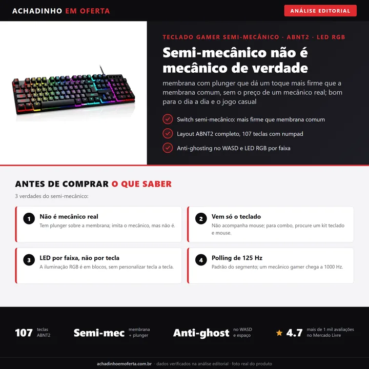 Infográfico editorial Achadinho: teclado gamer semi-mecanico ABNT2 com 107 teclas, LED RGB por faixa e anti-ghosting no WASD; e membrana com plunger, imita o mecanico mas nao e mecanico de verdade, vem so o teclado sem mouse e polling de 125 Hz