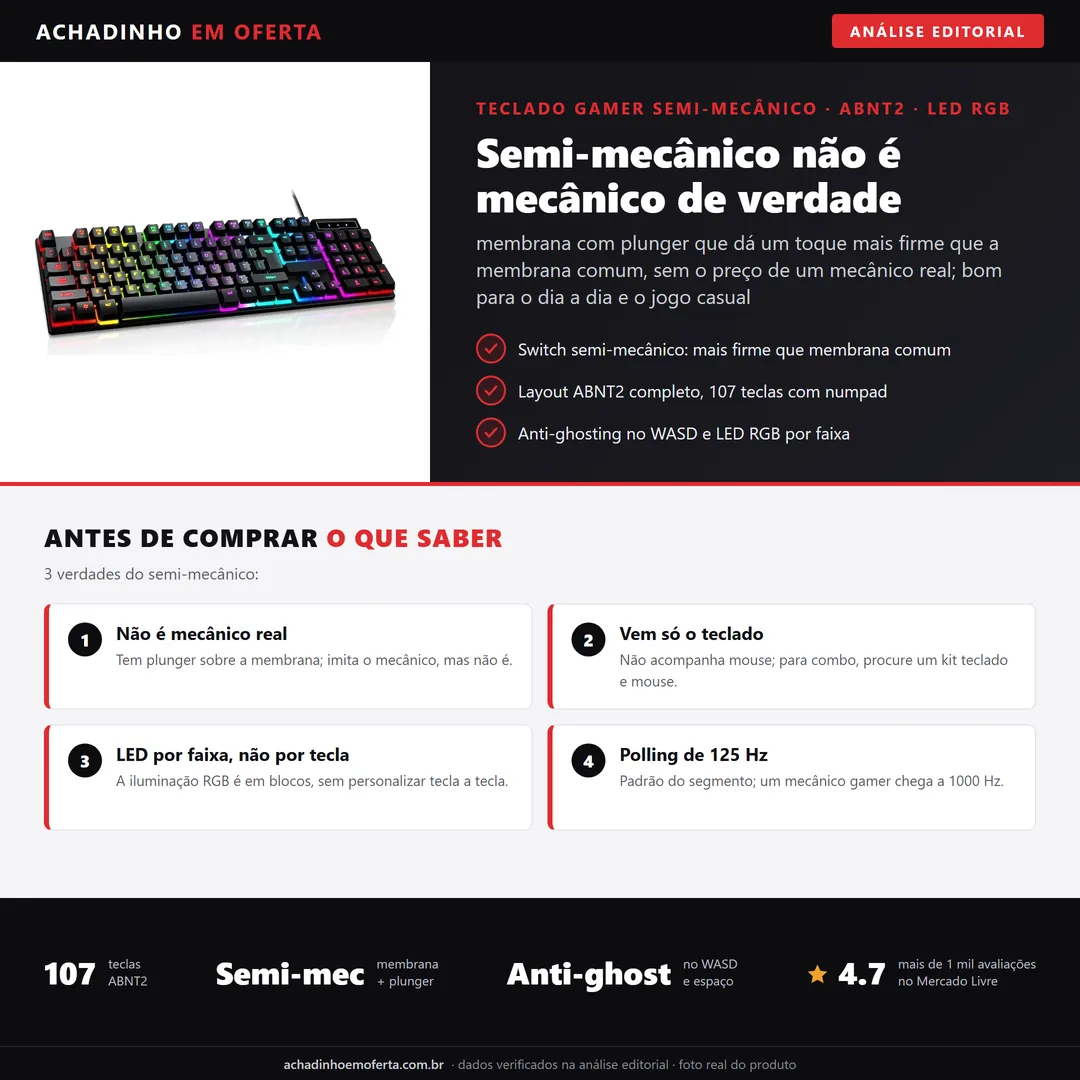 Infográfico editorial Achadinho: teclado gamer semi-mecanico ABNT2 com 107 teclas, LED RGB por faixa e anti-ghosting no WASD; e membrana com plunger, imita o mecanico mas nao e mecanico de verdade, vem so o teclado sem mouse e polling de 125 Hz