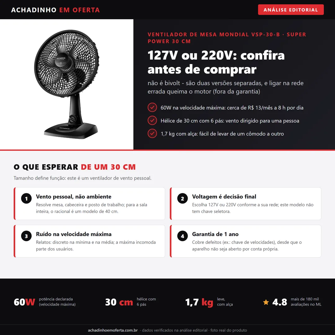 Infográfico da análise editorial Achadinho: ventilador Mondial VSP-30-B 30 cm - versões 127V ou 220V (não é bivolt), 60W e custo de cerca de R$ 13 por mês a 8 h por dia