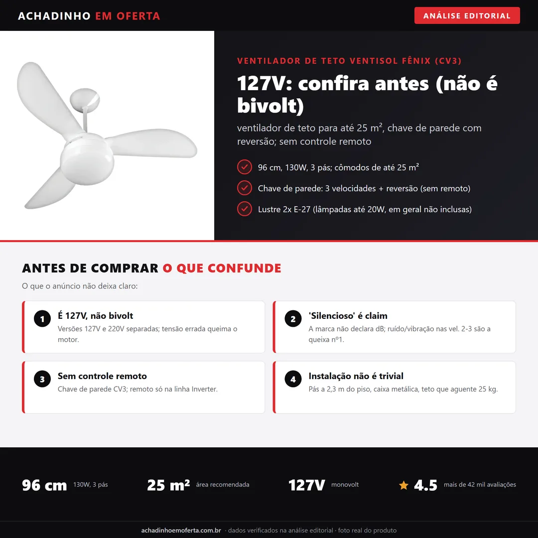 Infográfico da análise editorial Achadinho: ventilador de teto Ventisol Fênix CV3, 130W, 96 cm, até 25 m², chave de parede com reversão; é 127V (não bivolt) e sem controle remoto